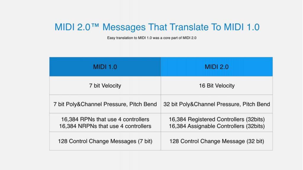 midi 2 messages that translate in midi 1
